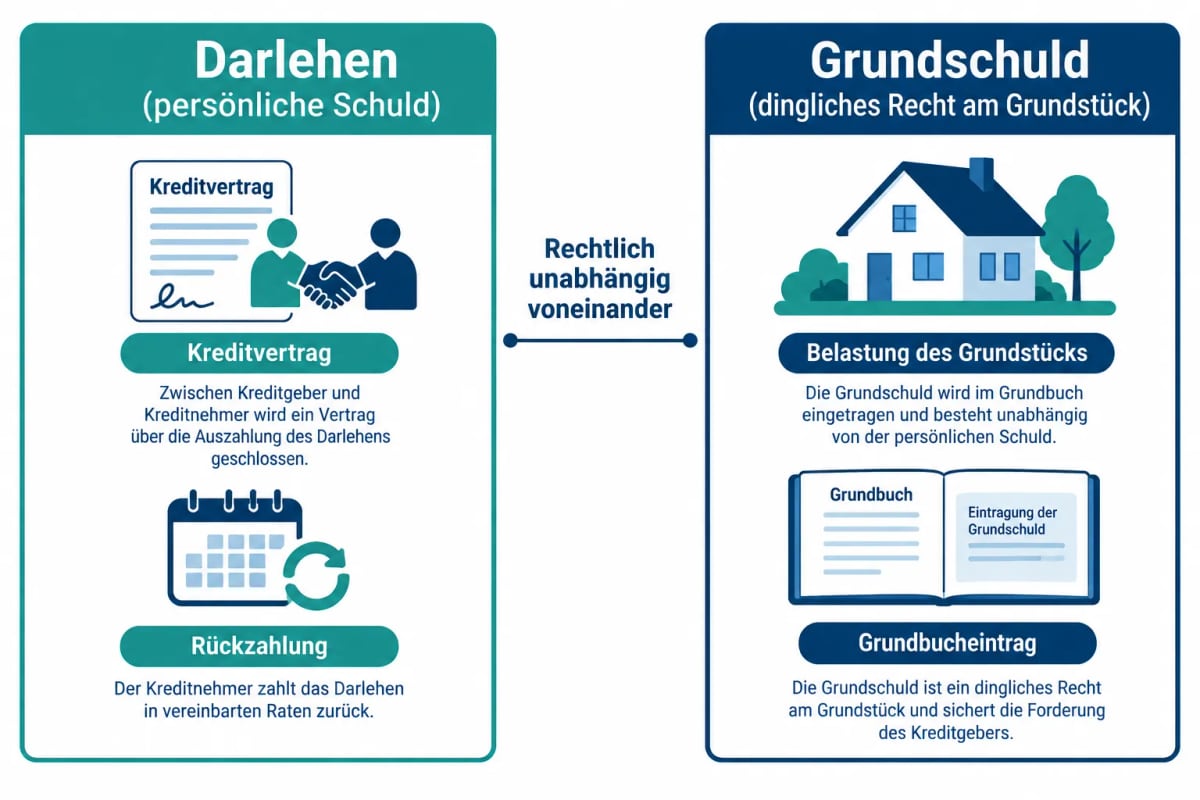 Grundschuld und Darlehen unterscheiden
